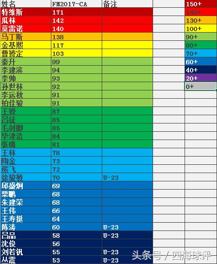fm2017中超妖人后卫,fm2017中超十年