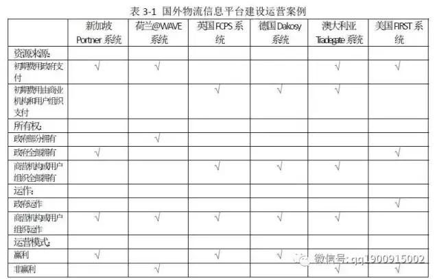 物流网络平台运营模式,物流公共信息平台