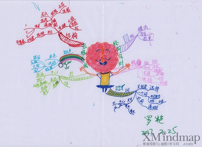 关于新鲜的思维导图手绘,手绘精美思维导图漂亮