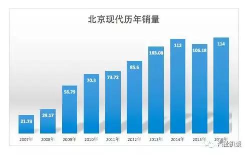 现代悦动工厂,北京现代悦动用什么机器