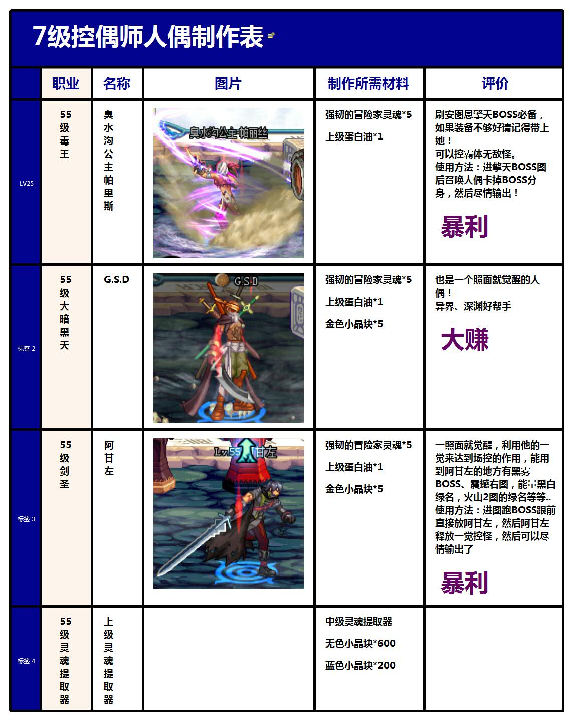 dnf人偶师各等级人偶,dnf控偶师哪个人偶厉害