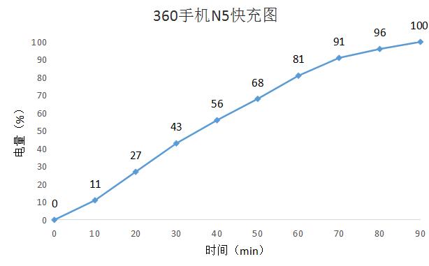 360最新n5手机怎么样,360手机n5配置怎么样