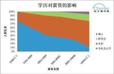 集成电路研究生工资待遇,博士研究生工资待遇多少