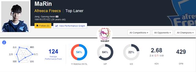 lol韩国4大上单,韩国lol职业选手上单排行榜