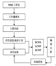 施工成本动态控制过程中实际值,施工成本计划值和实际值表
