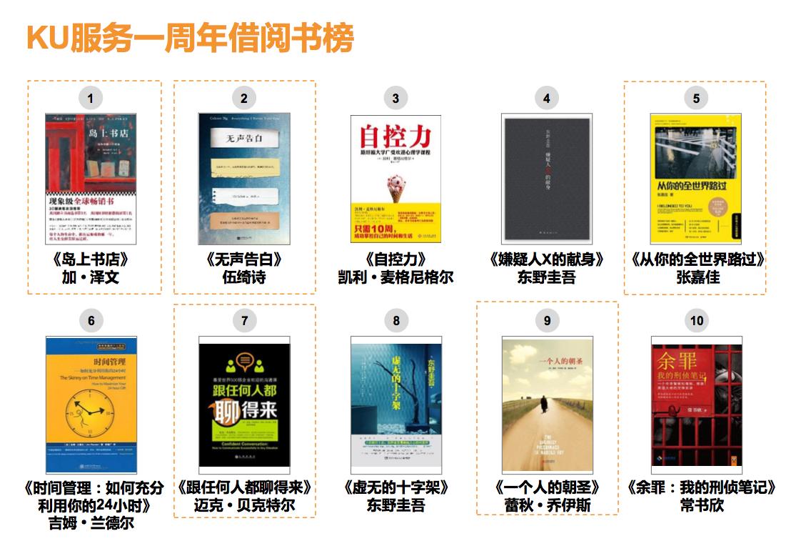 Kindle电子书包月上线一周年，大家最喜欢借哪些书？