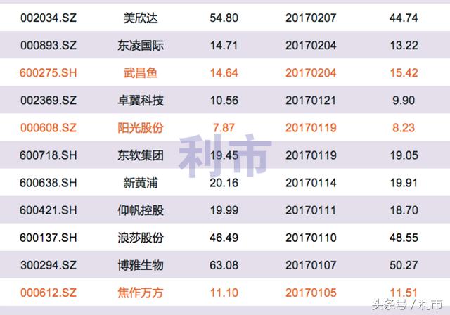 2023年被举牌概念股一览表,2022年遭举牌的股票排名