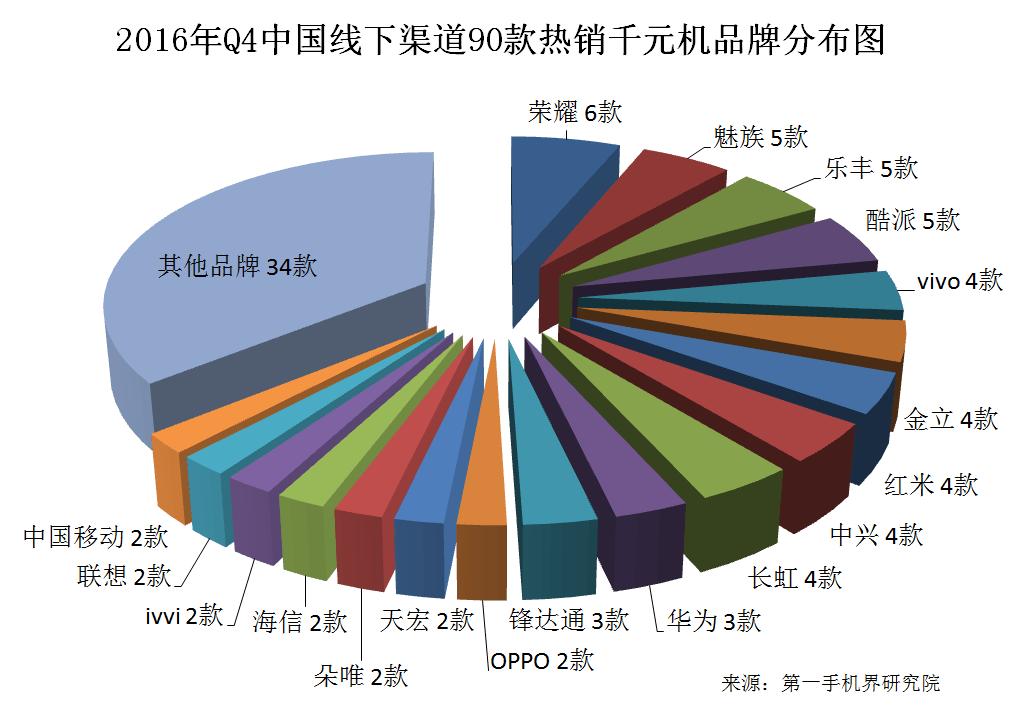 千元机各品牌销量,千元机市场销量排行榜