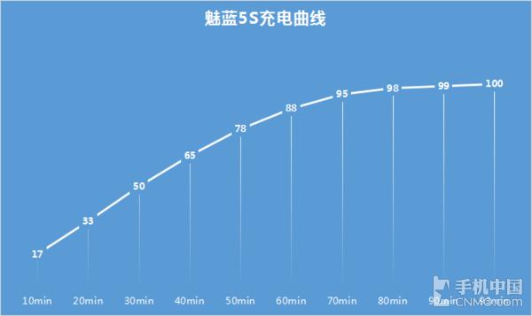 魅蓝5s测评打游戏,魅蓝note5续航怎么样