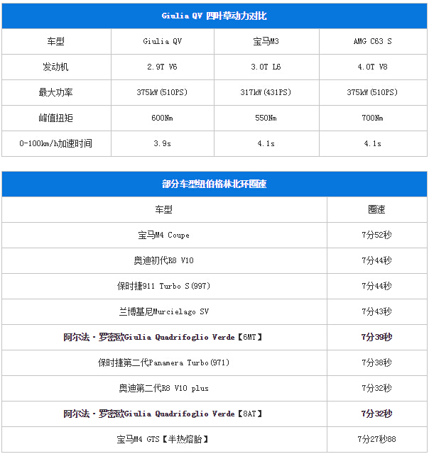 阿尔法罗密欧giulia对比宝马330i,阿尔法罗密欧giulia280豪华运动版