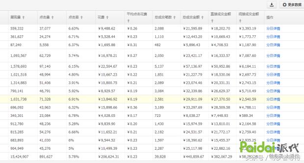 直通车流量大于自然搜索怎么办,直通车1:3拉爆自然搜索流量