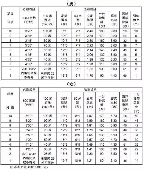 2022年宁波中考体育满分标准,2019宁波中考体育考试标准