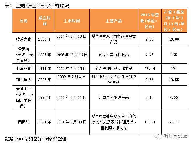 扎根三四线和农村市场本土洗护第一品牌拉芳家化上市