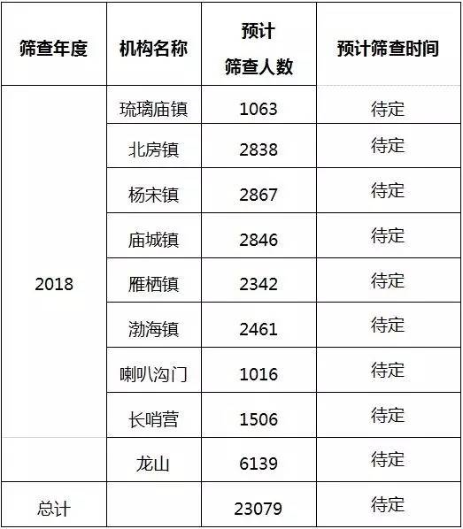 两癌免费筛查宣传工作,怀柔区两癌筛查免费时间