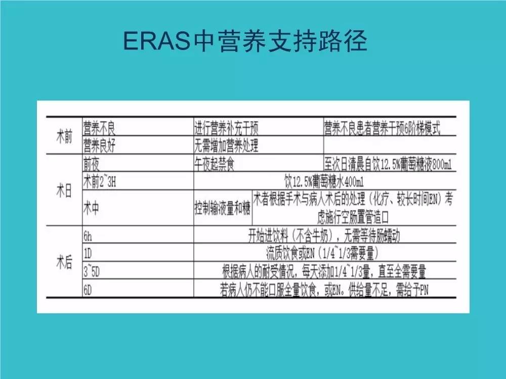 「袁媛专栏」ERAS应用与实践中的营养支持路径