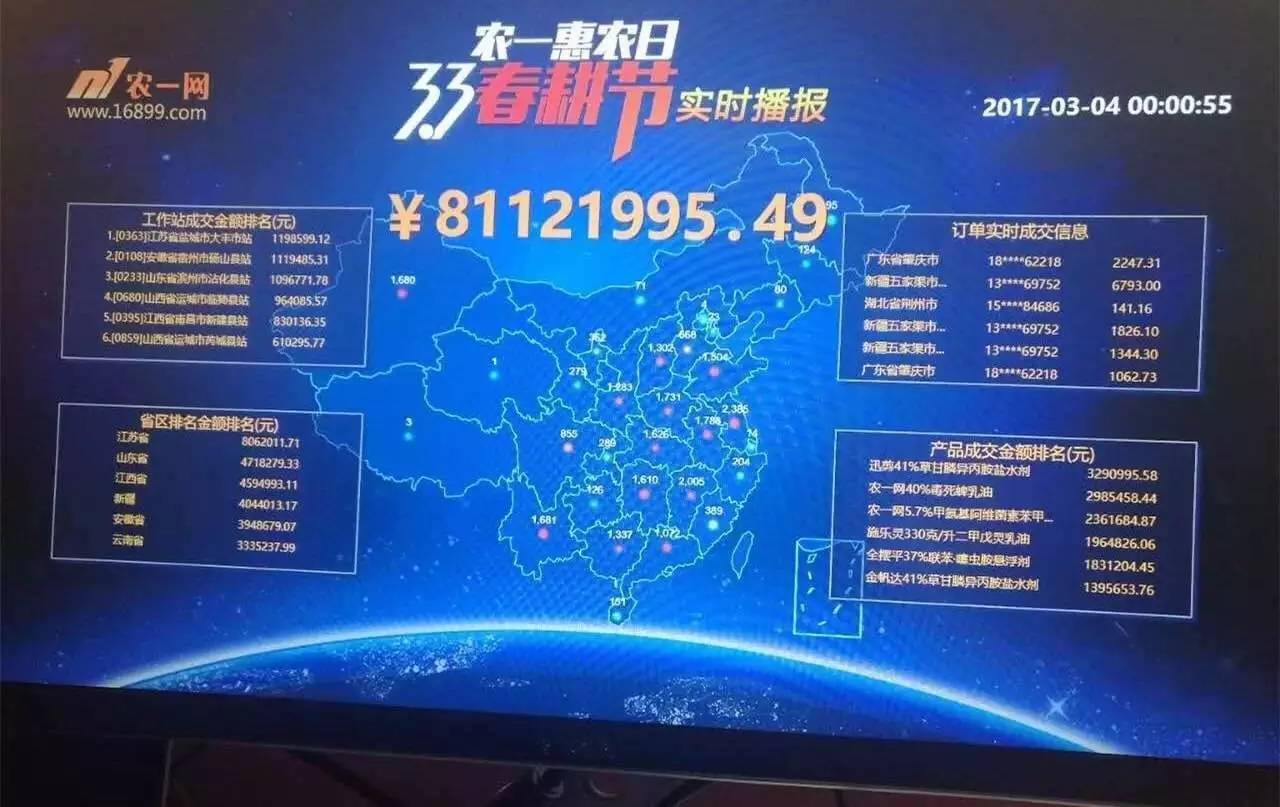 一节胜一年，首日狂销8112万元！快看他们这么玩农资电商