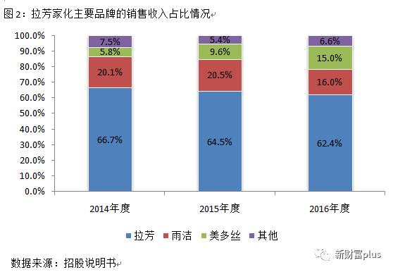 扎根三四线和农村市场本土洗护第一品牌拉芳家化上市