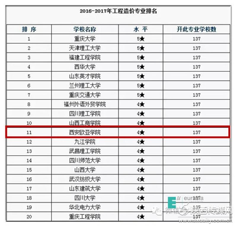 西安欧亚学院工程造价专业位列大学本科专业排行榜第11