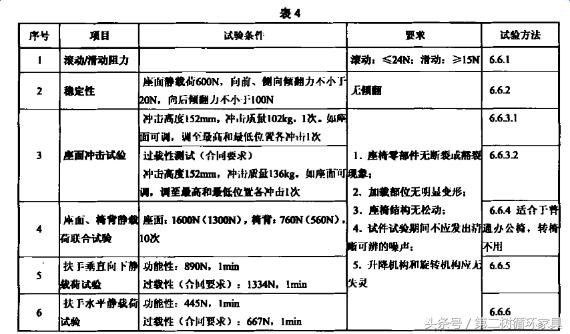 办公椅执行标准,办公椅需要符合什么国家标准