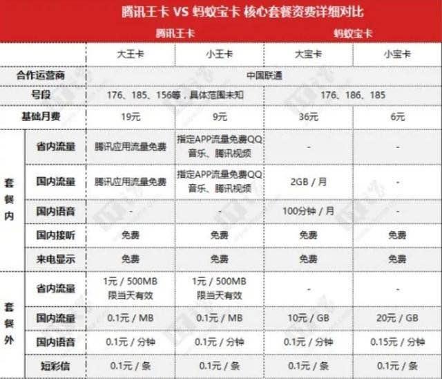 阿里宝卡腾讯王卡电信星卡,腾讯王卡微信卡