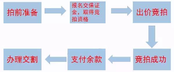 限购区域的法拍房需要购房资格吗,2020年买房10大忠告法拍房是什么