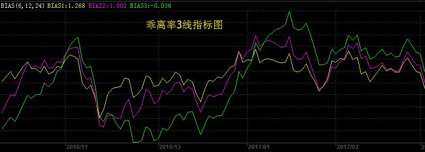 股票如何看乖离率指标公式,股票交易技术中何谓乖离率