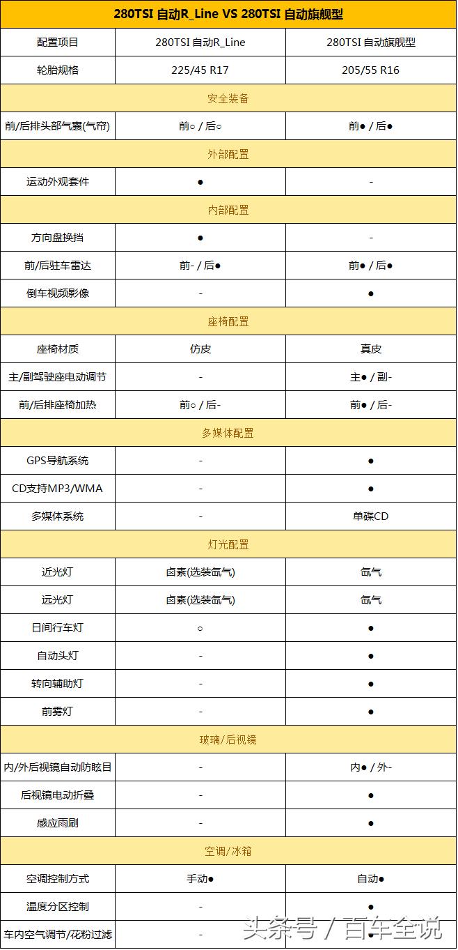 2018款速腾选哪个好,中庸之道速腾好玩吗