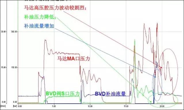 液压补油系统故障排除,液压马达补油原理