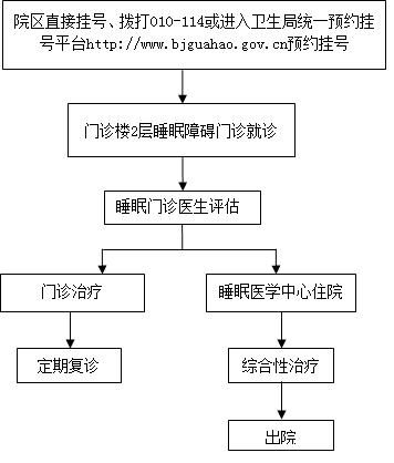 北京回龙观医院好吗,回龙观睡眠中心