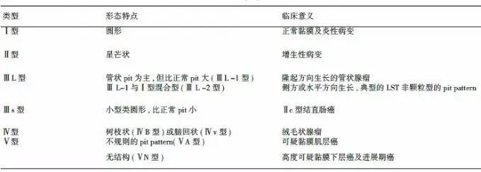 普通内镜与Pitpattern分型（多图详解）