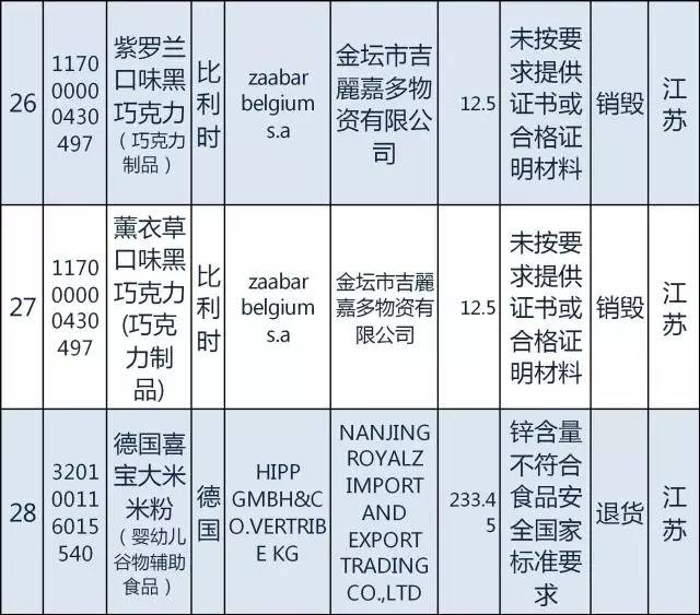 质检总局｜日本糖果韩国发酵谷物粉等94种2月份不合格食品化妆品今公布