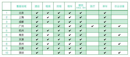 零押金靠刷脸租车租房的30大城市山东仅济南入榜