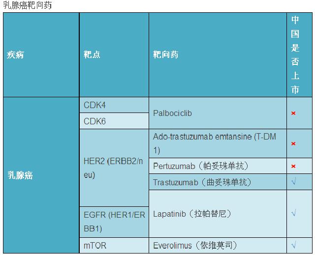 最新癌症靶向药大全您值得收藏,全球肿瘤十大热门靶向药物和疗法