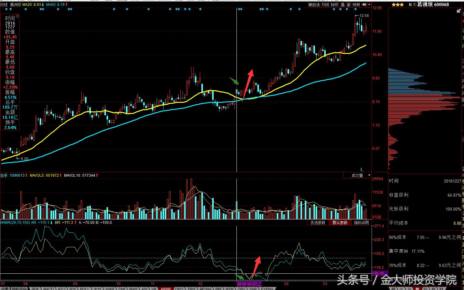 股票arbr指标,arbor指标60分钟买入技巧