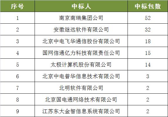 南瑞继保中标国网,国网南瑞年报