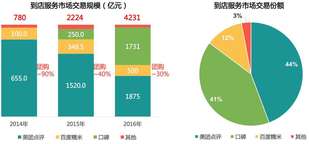 本地生活服务o2o行业,本地生活服务商的盈利模式