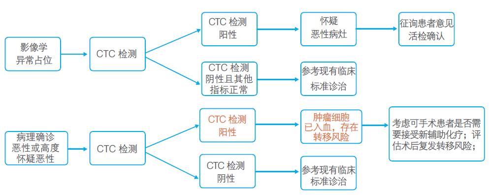 循环肿瘤细胞ctc检测医保报销吗,循环肿瘤细胞ctc检测一般医院有吗
