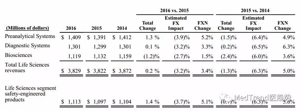 全球IVD风云榜：耗材为王-碧迪诊断