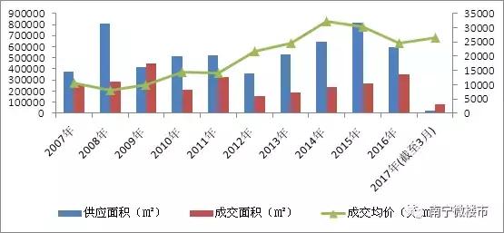 2021年南宁商品房去化周期,南宁楼市去库存需要多久