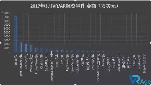 ar融资一览表,q1vrar融资总额