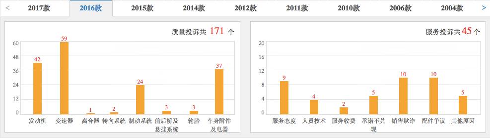 高尔夫投诉最多是什么,高尔夫投诉