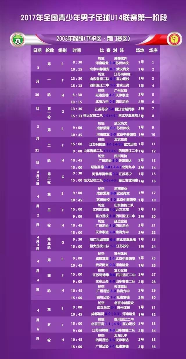 U14联赛第一阶段圆满结束丨第二阶段比赛将在4月下旬展开角逐