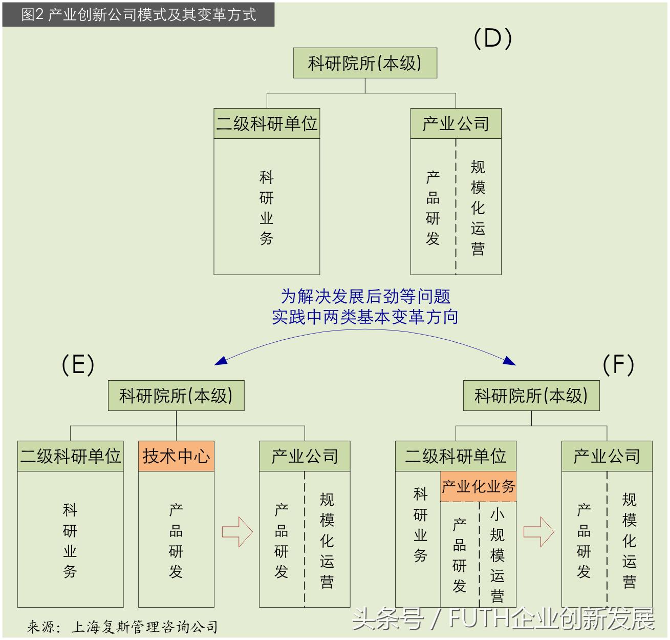 科研院所产业化架构,科研院所创新模式