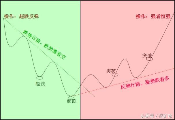 冯矿伟怎么选择强势股,冯矿伟选股备战抄底