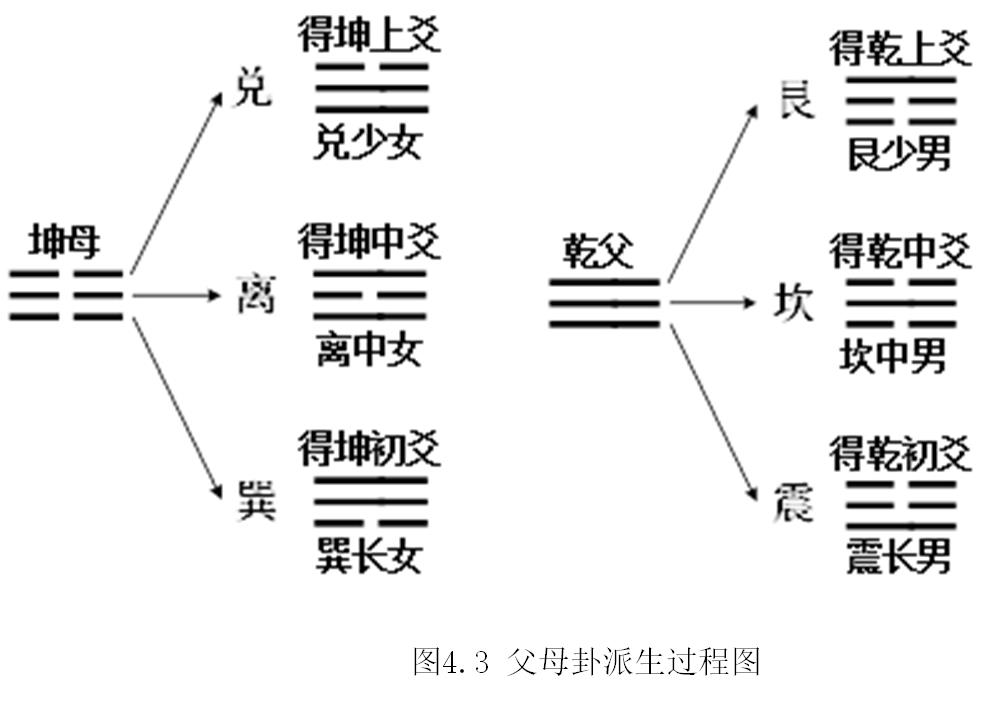 易点通——炉丘山人话易54八卦的阴阳演化