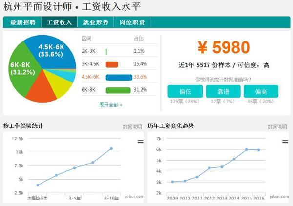 杭州历年平均工资走势图,杭州季度工资全国排名