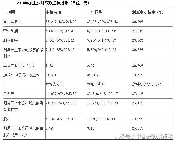 12家安防上市企业2016年业绩快报速览