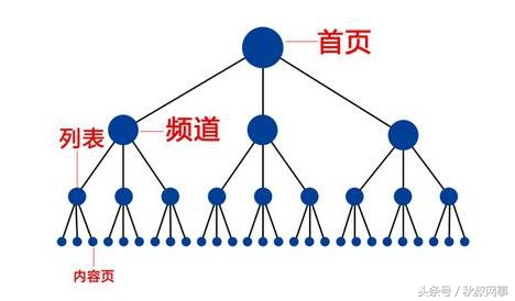 刷关键词搜索引擎网站排名,搜索引擎更容易接受哪些网站