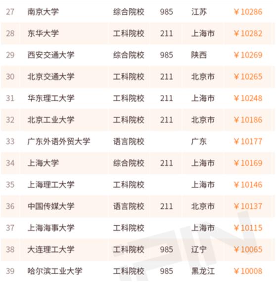 薪资水平较高的211大学,9所本科高校