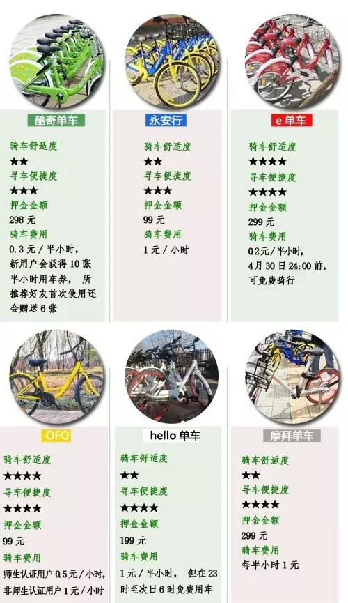 唐山街头6种共享单车大比拼，谁最好骑？谁最方便？
